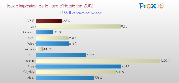 Taux d'imposition de la taxe d'habitation 2012 pour LASSUR et les communes proches Comparaison des taux d'imposition de la taxe d'habitation 2012 pour LASSUR et les communes voisines