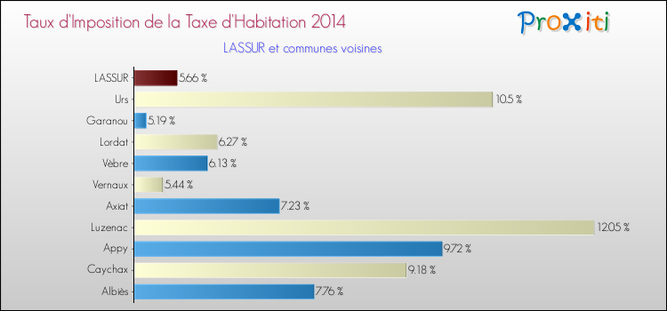 Taux d'imposition de la taxe d'habitation 2014 pour LASSUR et les communes proches Comparaison des taux d'imposition de la taxe d'habitation 2014 pour LASSUR et les communes voisines