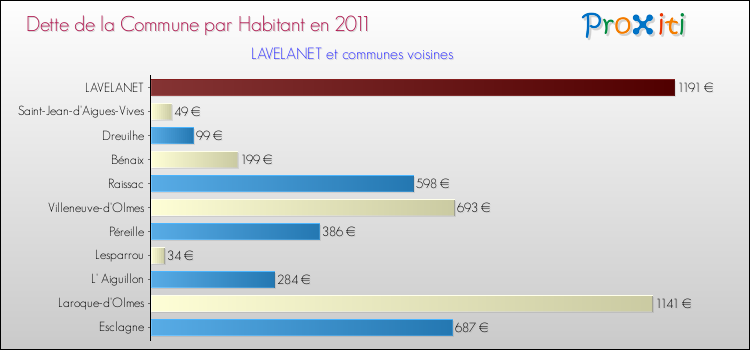 Dette par habitant de la commune en 2011 pour LAVELANET et les communes proches Comparaison de la dette par habitant de la commune en 2011 pour LAVELANET et les communes voisines