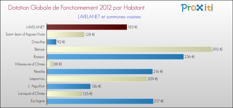 Montant des dotations globales de fonctionnement DGF par Habitant pour LAVELANET et les communes proches Comparaison des des dotations globales de fonctionnement DGF par habitant pour LAVELANET et les communes voisines