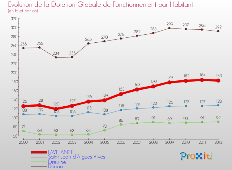 Evolution et montant de la dotation globale de fonctionnement par Habitant pour LAVELANET et les communes proches Comparaison des dotations globales de fonctionnement par habitant pour LAVELANET et les communes voisines