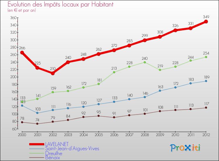 Evolution et montant des impôts locaux par Habitant pour LAVELANET et les communes proches Comparaison des impôts locaux par habitant pour LAVELANET et les communes voisines