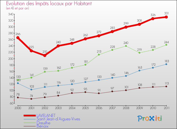 Evolution et montant des impôts locaux par Habitant pour LAVELANET et les communes proches Comparaison des impôts locaux par habitant pour LAVELANET et les communes voisines