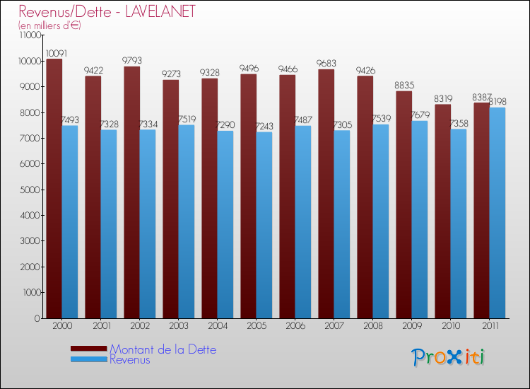 Evolution comparée de la dette et des revenus pour la commune de LAVELANET de 2000 à 2011 Comparaison de la dette et des revenus pour LAVELANET de 2000 à 2011