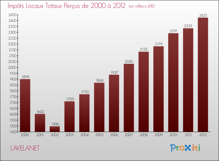 Evolution des Impôts Locaux pour la commune de LAVELANET de 2000 à 2012 Evolution des Impôts Locaux pour LAVELANET de 2000 à 2012