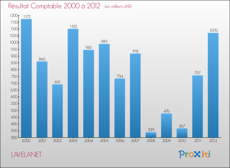 Evolution du résultat comptable pour la commune de LAVELANET de 2000 à 2012 Evolution du résultat comptable pour LAVELANET de 2000 à 2012