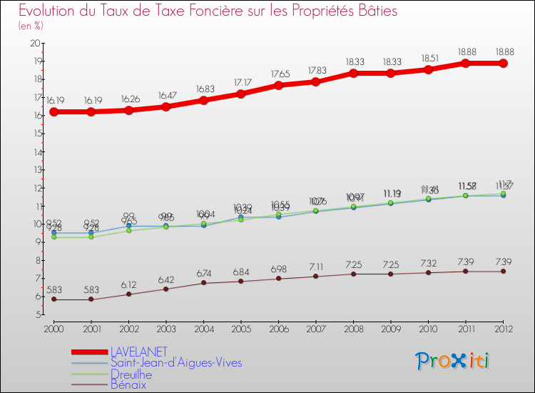 Evolution du taux de la taxe foncière sur le bati pour LAVELANET et les communes proches de 2000 à 2012 Comparaison des taux de taxe foncière sur le bati pour LAVELANET et les communes voisines de 2000 à 2012