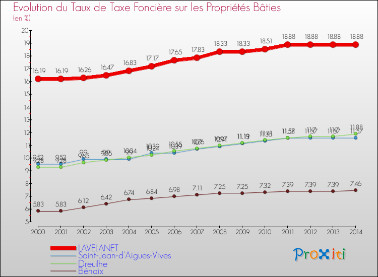 Evolution du taux de la taxe foncière sur le bati pour LAVELANET et les communes proches de 2000 à 2014 Comparaison des taux de taxe foncière sur le bati pour LAVELANET et les communes voisines de 2000 à 2014
