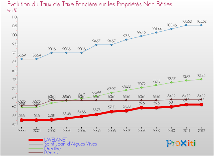 Evolution du taux de la taxe foncière sur les immeubles et terrains non batis pour LAVELANET et les communes proches de 2000 à 2012 Comparaison des taux de la taxe foncière sur les immeubles et terrains non batis pour LAVELANET et les communes voisines de 2000 à 2012