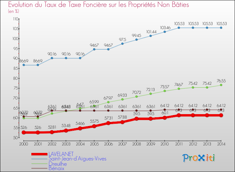 Evolution du taux de la taxe foncière sur les immeubles et terrains non batis pour LAVELANET et les communes proches de 2000 à 2014 Comparaison des taux de la taxe foncière sur les immeubles et terrains non batis pour LAVELANET et les communes voisines de 2000 à 2014