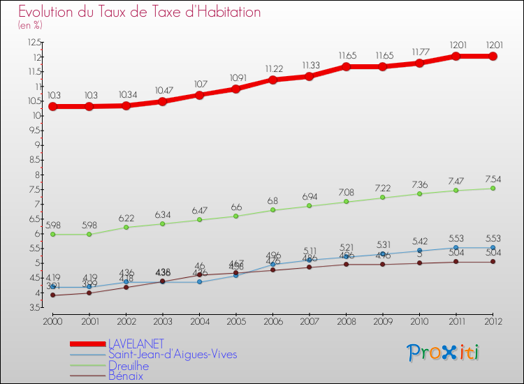 Evolution du taux de la taxe d'habitation pour LAVELANET et les communes proches Comparaison des taux de la taxe d'habitation pour LAVELANET et les communes voisines