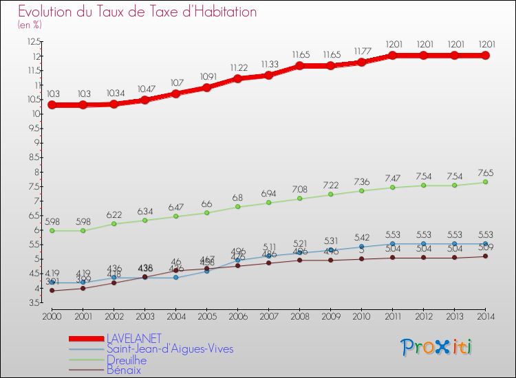 Evolution du taux de la taxe d'habitation pour LAVELANET et les communes proches de 2000 à 2014 Comparaison des taux de la taxe d'habitation pour LAVELANET et les communes voisines de 2000 à 2014