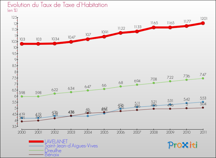 Evolution du taux de la taxe d'habitation pour LAVELANET et les communes proches Comparaison des taux de la taxe d'habitation pour LAVELANET et les communes voisines