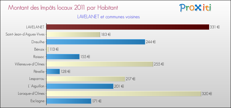 Montant des impôts locaux par Habitant pour LAVELANET et les communes proches Comparaison des impôts locaux par habitant pour LAVELANET et les communes voisines