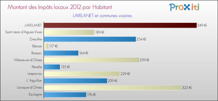 Montant des impôts locaux par Habitant pour LAVELANET et les communes proches Comparaison des impôts locaux par habitant pour LAVELANET et les communes voisines