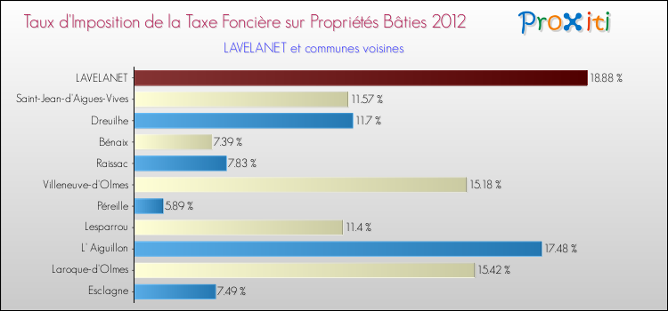 Taux d'imposition de la taxe foncière sur le bati 2012 pour LAVELANET et les communes proches Comparaison des taux d'imposition de la taxe foncière sur le bati 2012 pour LAVELANET et les communes voisines
