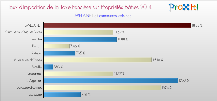 Taux d'imposition de la taxe foncière sur le bati 2014 pour LAVELANET et les communes proches Comparaison des taux d'imposition de la taxe foncière sur le bati 2014 pour LAVELANET et les communes voisines