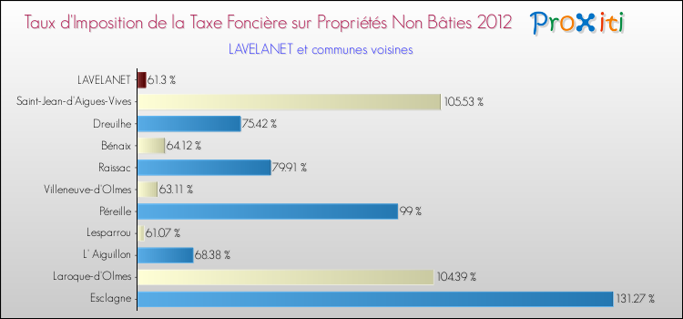 Taux d'imposition de la taxe foncière sur les immeubles et terrains non batis 2012 pour LAVELANET et les communes proches Comparaison des taux d'imposition de la taxe foncière sur les immeubles et terrains non batis 2012 pour LAVELANET et les communes voisines