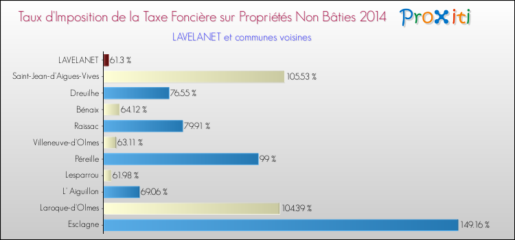 Taux d'imposition de la taxe foncière sur les immeubles et terrains non batis 2014 pour LAVELANET et les communes proches Comparaison des taux d'imposition de la taxe foncière sur les immeubles et terrains non batis 2014 pour LAVELANET et les communes voisines