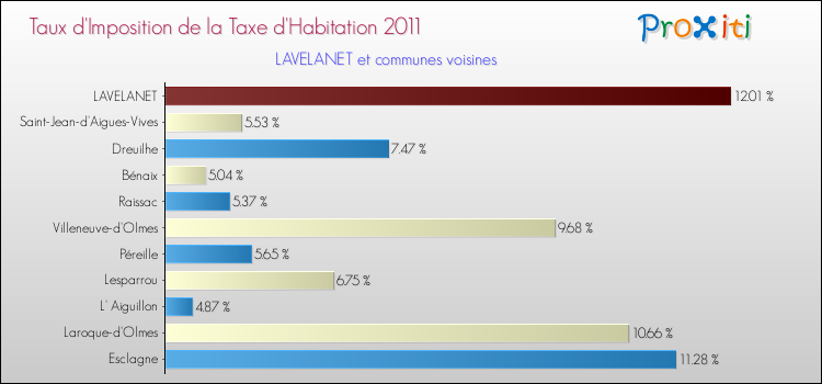 Taux d'imposition de la taxe d'habitation 2011 pour LAVELANET et les communes proches Comparaison des taux d'imposition de la taxe d'habitation 2011 pour LAVELANET et les communes voisines