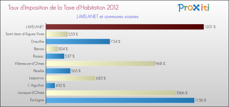 Taux d'imposition de la taxe d'habitation 2012 pour LAVELANET et les communes proches Comparaison des taux d'imposition de la taxe d'habitation 2012 pour LAVELANET et les communes voisines