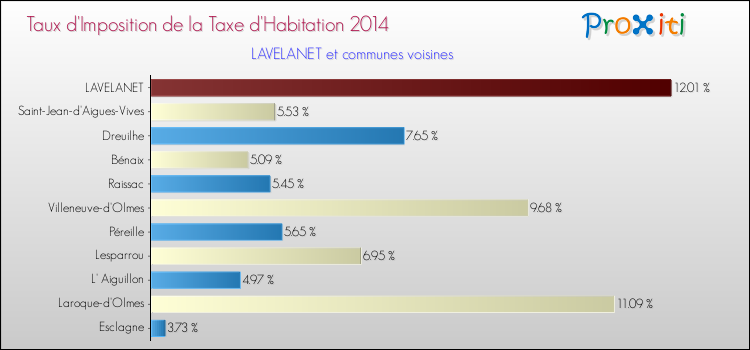 Taux d'imposition de la taxe d'habitation 2014 pour LAVELANET et les communes proches Comparaison des taux d'imposition de la taxe d'habitation 2014 pour LAVELANET et les communes voisines