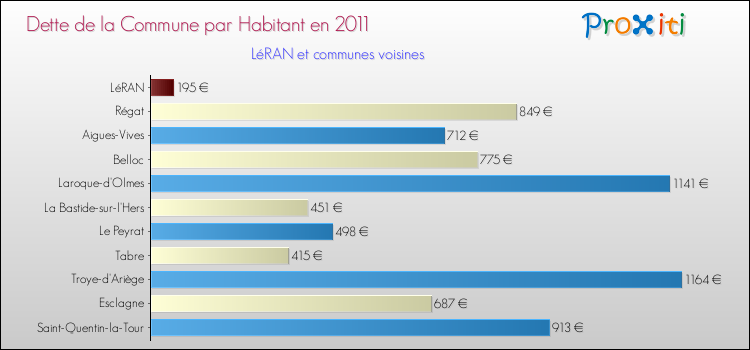 Dette par habitant de la commune en 2011 pour LéRAN et les communes proches Comparaison de la dette par habitant de la commune en 2011 pour LéRAN et les communes voisines
