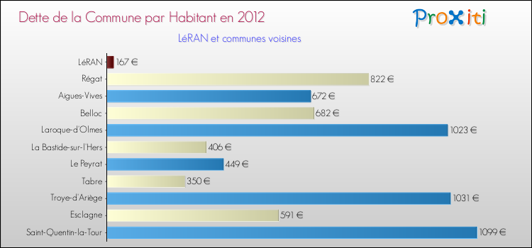 Dette par habitant de la commune en 2012 pour LéRAN et les communes proches Comparaison de la dette par habitant de la commune en 2012 pour LéRAN et les communes voisines