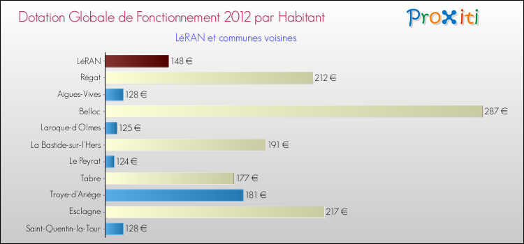 Montant des dotations globales de fonctionnement DGF par Habitant pour LéRAN et les communes proches Comparaison des des dotations globales de fonctionnement DGF par habitant pour LéRAN et les communes voisines