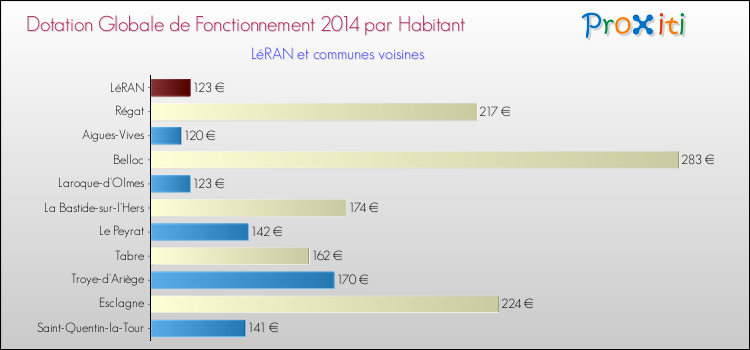 Montant des dotations globales de fonctionnement DGF par Habitant pour LéRAN et les communes proches en 2014. Comparaison des des dotations globales de fonctionnement DGF par habitant pour LéRAN et les communes voisines en 2014.