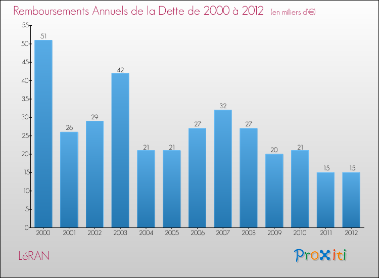Evolution de l'annuité de la dette pour la commune de LéRAN de 2000 à 2012 Annuités de la dette pour LéRAN de 2000 à 2012