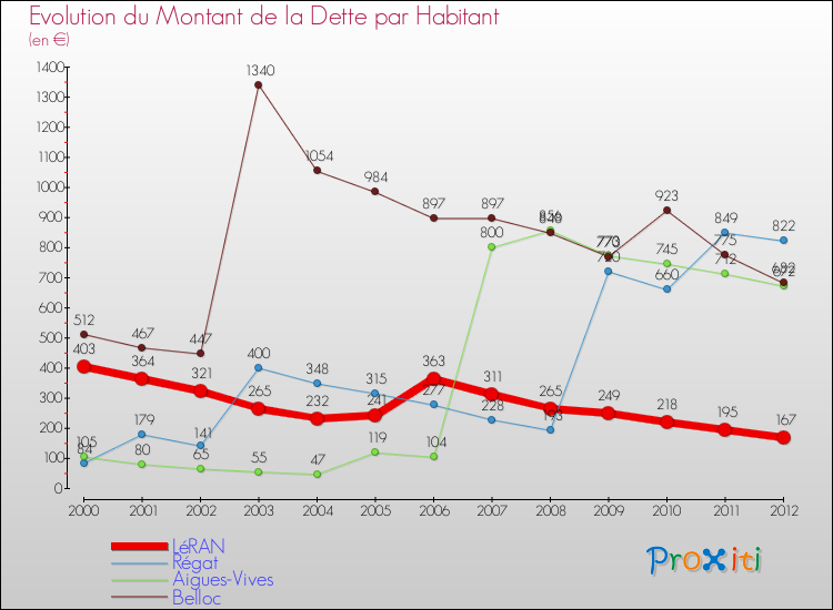 Evolution de la dette par habitant pour la commune de LéRAN et les communes proches de 2000 à 2012 Comparaison de la dette par habitant pour LéRAN et les communes voisines de 2000 à 2012