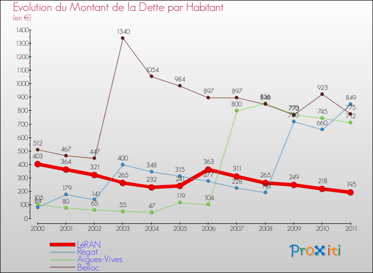 Evolution de la dette par habitant pour la commune de LéRAN et les communes proches Comparaison de la dette par habitant pour LéRAN et les communes voisines