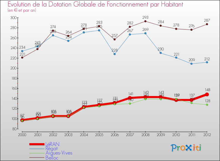 Evolution et montant de la dotation globale de fonctionnement par Habitant pour LéRAN et les communes proches Comparaison des dotations globales de fonctionnement par habitant pour LéRAN et les communes voisines
