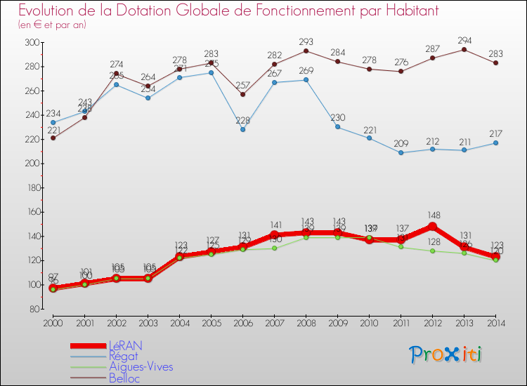 Evolution et montant de la dotation globale de fonctionnement par Habitant pour LéRAN et les communes proches de 2000 à 2014. Comparaison des dotations globales de fonctionnement par habitant pour LéRAN et les communes voisines de 2000 à 2014.