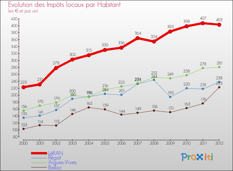 Evolution et montant des impôts locaux par Habitant pour LéRAN et les communes proches Comparaison des impôts locaux par habitant pour LéRAN et les communes voisines