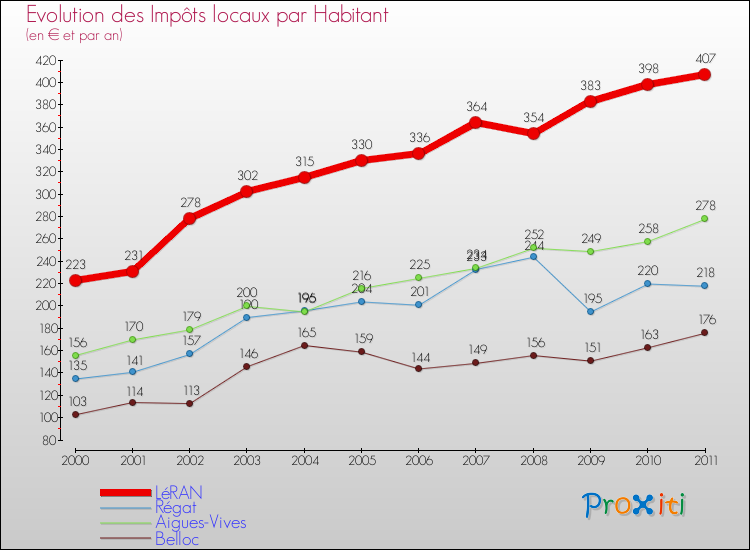 Evolution et montant des impôts locaux par Habitant pour LéRAN et les communes proches Comparaison des impôts locaux par habitant pour LéRAN et les communes voisines