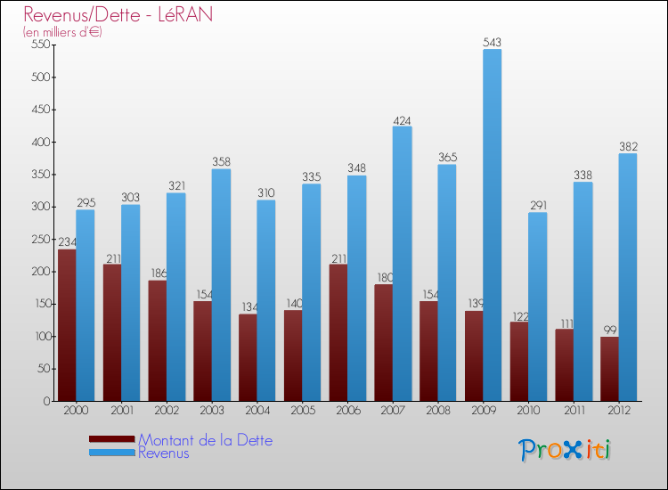 Evolution comparée de la dette et des revenus pour la commune de LéRAN de 2000 à 2012 Comparaison de la dette et des revenus pour LéRAN de 2000 à 2012
