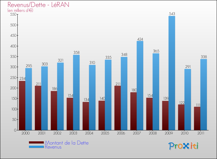 Evolution comparée de la dette et des revenus pour la commune de LéRAN de 2000 à 2011 Comparaison de la dette et des revenus pour LéRAN de 2000 à 2011