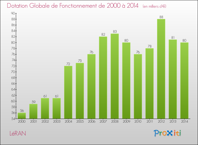 Evolution du montant de la Dotation Globale de Fonctionnement pour la commune de LéRAN de 2000 à 2014 Evolution du montant de la Dotation Globale de Fonctionnement pour LéRAN de 2000 à 2014