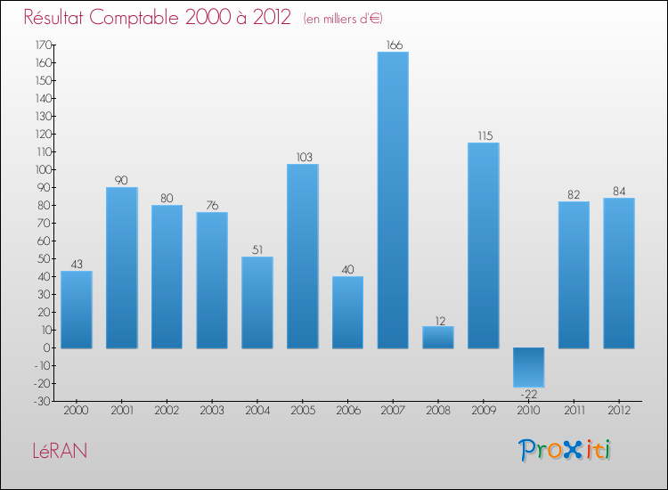 Evolution du résultat comptable pour la commune de LéRAN de 2000 à 2012 Evolution du résultat comptable pour LéRAN de 2000 à 2012
