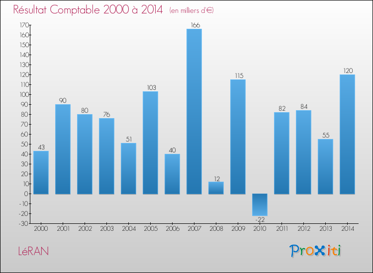 Evolution du résultat comptable pour la commune de LéRAN de 2000 à 2014 Evolution du résultat comptable pour LéRAN de 2000 à 2014