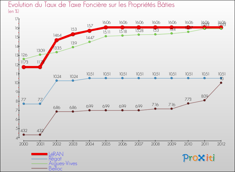 Evolution du taux de la taxe foncière sur le bati pour LéRAN et les communes proches de 2000 à 2012 Comparaison des taux de taxe foncière sur le bati pour LéRAN et les communes voisines de 2000 à 2012