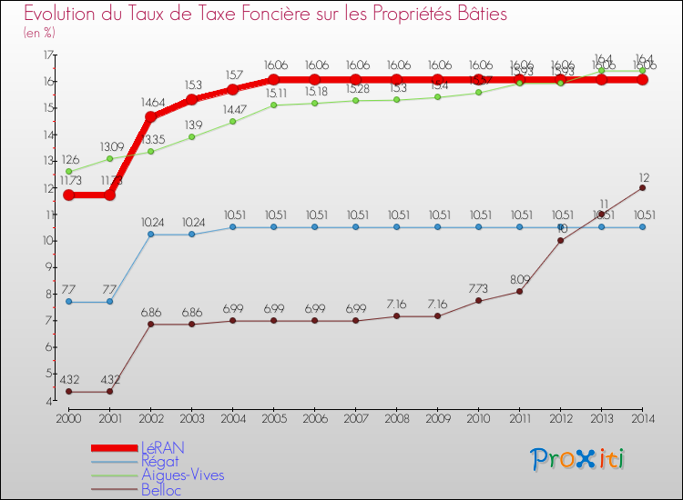 Evolution du taux de la taxe foncière sur le bati pour LéRAN et les communes proches de 2000 à 2014 Comparaison des taux de taxe foncière sur le bati pour LéRAN et les communes voisines de 2000 à 2014