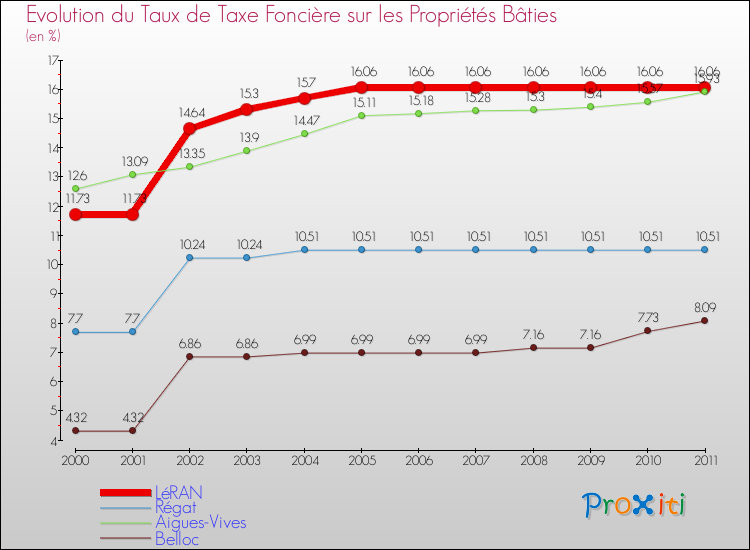 Evolution du taux de la taxe foncière sur le bati pour LéRAN et les communes proches Comparaison des taux de taxe foncière sur le bati pour LéRAN et les communes voisines