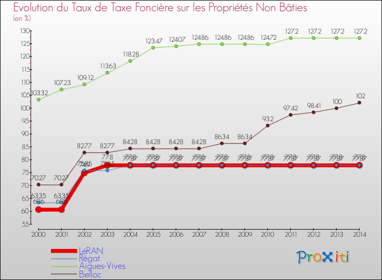 Evolution du taux de la taxe foncière sur les immeubles et terrains non batis pour LéRAN et les communes proches de 2000 à 2014 Comparaison des taux de la taxe foncière sur les immeubles et terrains non batis pour LéRAN et les communes voisines de 2000 à 2014