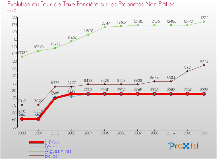 Evolution du taux de la taxe foncière sur les immeubles et terrains non batis pour LéRAN et les communes proches Comparaison des taux de la taxe foncière sur les immeubles et terrains non batis pour LéRAN et les communes voisines