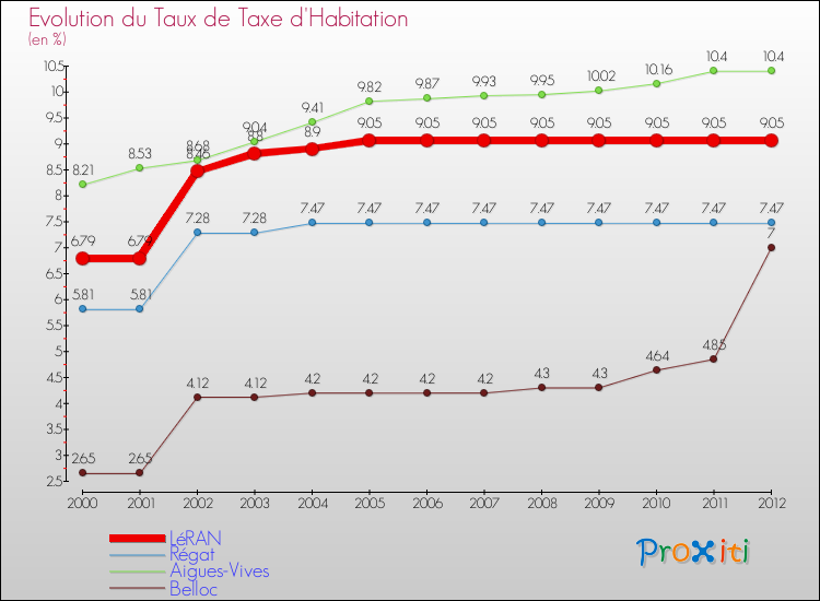 Evolution du taux de la taxe d'habitation pour LéRAN et les communes proches Comparaison des taux de la taxe d'habitation pour LéRAN et les communes voisines