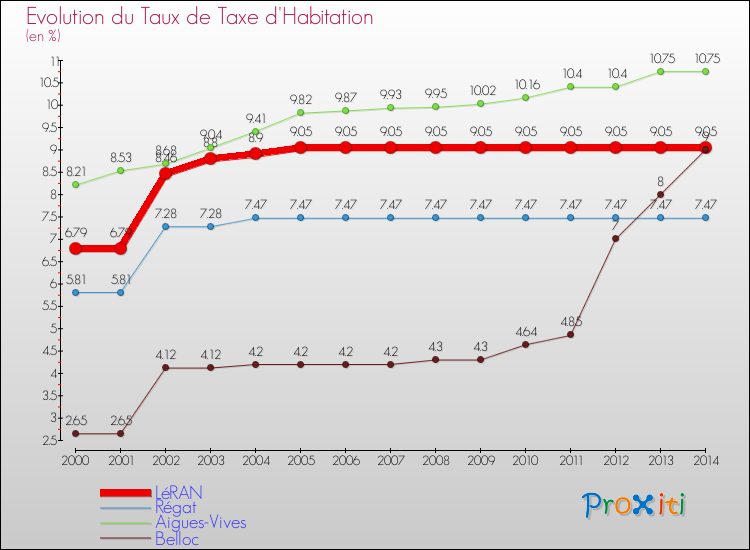 Evolution du taux de la taxe d'habitation pour LéRAN et les communes proches de 2000 à 2014 Comparaison des taux de la taxe d'habitation pour LéRAN et les communes voisines de 2000 à 2014
