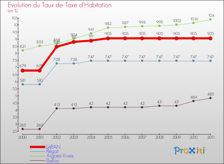Evolution du taux de la taxe d'habitation pour LéRAN et les communes proches Comparaison des taux de la taxe d'habitation pour LéRAN et les communes voisines